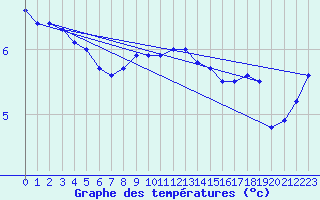 Courbe de tempratures pour Wunsiedel Schonbrun