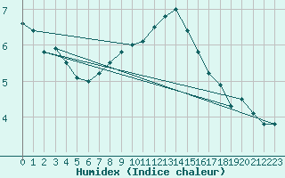 Courbe de l'humidex pour Nyon-Changins (Sw)