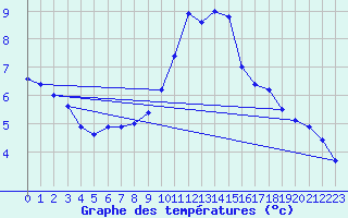 Courbe de tempratures pour Borris