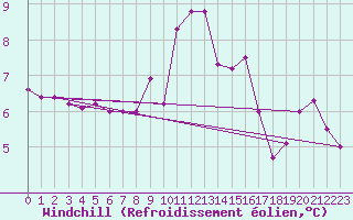 Courbe du refroidissement olien pour Casement Aerodrome