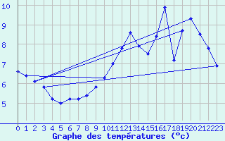 Courbe de tempratures pour Felletin (23)