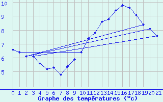 Courbe de tempratures pour Remich (Lu)