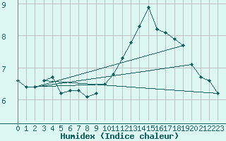 Courbe de l'humidex pour Saint-Nazaire-d'Aude (11)