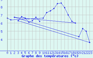 Courbe de tempratures pour Evreux (27)