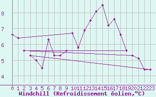 Courbe du refroidissement olien pour Bziers-Centre (34)