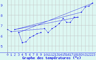 Courbe de tempratures pour Haegen (67)