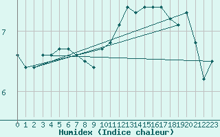 Courbe de l'humidex pour Orlans (45)