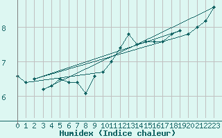 Courbe de l'humidex pour Sennybridge