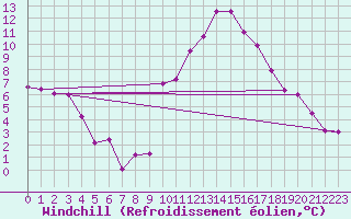 Courbe du refroidissement olien pour Marignane (13)