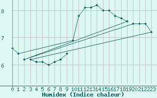 Courbe de l'humidex pour Luxeuil (70)