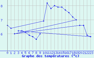 Courbe de tempratures pour Stuttgart / Schnarrenberg