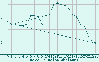 Courbe de l'humidex pour Leconfield