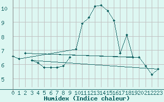 Courbe de l'humidex pour Bourg-en-Bresse (01)