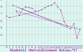 Courbe du refroidissement olien pour Anglars St-Flix(12)