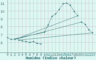 Courbe de l'humidex pour Bourg-en-Bresse (01)