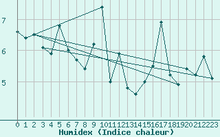 Courbe de l'humidex pour Viso del Marqus