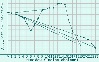 Courbe de l'humidex pour La Brvine (Sw)