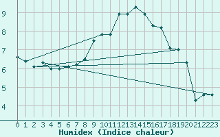 Courbe de l'humidex pour Valderredible, Polientes