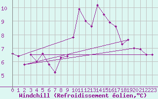 Courbe du refroidissement olien pour O Carballio