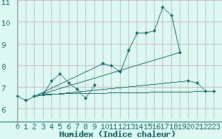 Courbe de l'humidex pour Lons-le-Saunier (39)