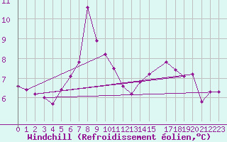 Courbe du refroidissement olien pour Kopaonik