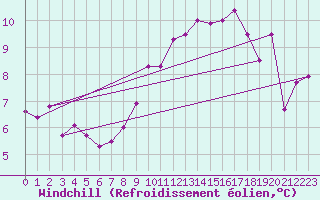 Courbe du refroidissement olien pour Linton-On-Ouse