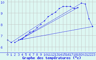 Courbe de tempratures pour Schauenburg-Elgershausen