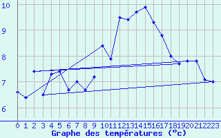 Courbe de tempratures pour Ile de Batz (29)