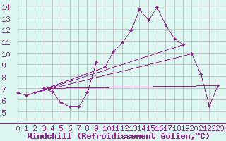 Courbe du refroidissement olien pour Marham