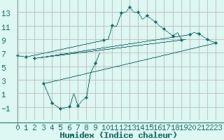 Courbe de l'humidex pour Reus (Esp)