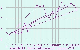 Courbe du refroidissement olien pour Great Dun Fell