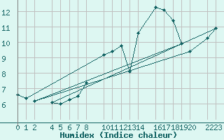 Courbe de l'humidex pour Sint Katelijne-waver (Be)