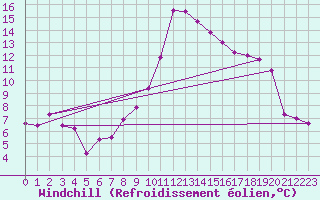 Courbe du refroidissement olien pour Hyres (83)