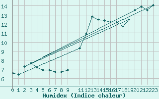 Courbe de l'humidex pour Sandillon (45)
