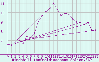 Courbe du refroidissement olien pour Wattisham