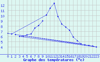 Courbe de tempratures pour Aigen Im Ennstal