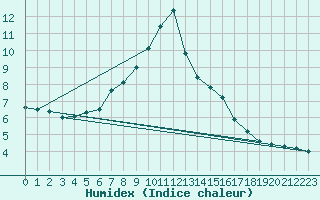 Courbe de l'humidex pour Aigen Im Ennstal