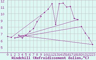 Courbe du refroidissement olien pour Regensburg
