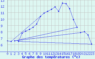 Courbe de tempratures pour Melsom