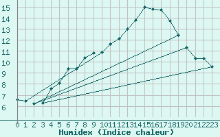 Courbe de l'humidex pour Kvamskogen-Jonshogdi 