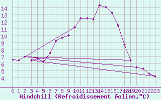 Courbe du refroidissement olien pour Monte Terminillo