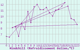 Courbe du refroidissement olien pour Langdon Bay