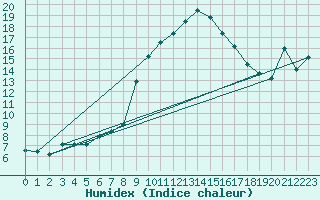 Courbe de l'humidex pour Grchen