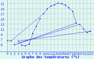 Courbe de tempratures pour Zrich / Affoltern