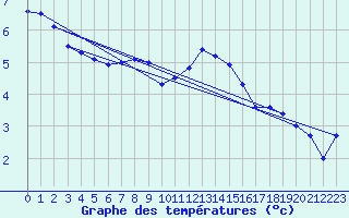Courbe de tempratures pour Arkona