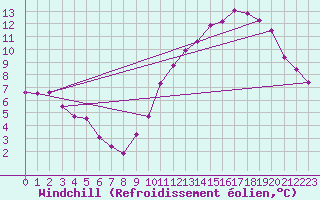 Courbe du refroidissement olien pour Aigrefeuille d