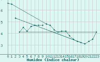 Courbe de l'humidex pour Hammer Odde