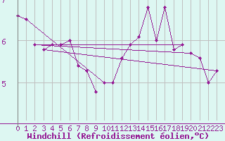 Courbe du refroidissement olien pour Chteaudun (28)