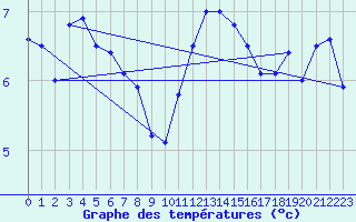 Courbe de tempratures pour Ploumanac