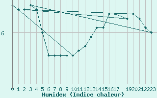 Courbe de l'humidex pour Elsenborn (Be)